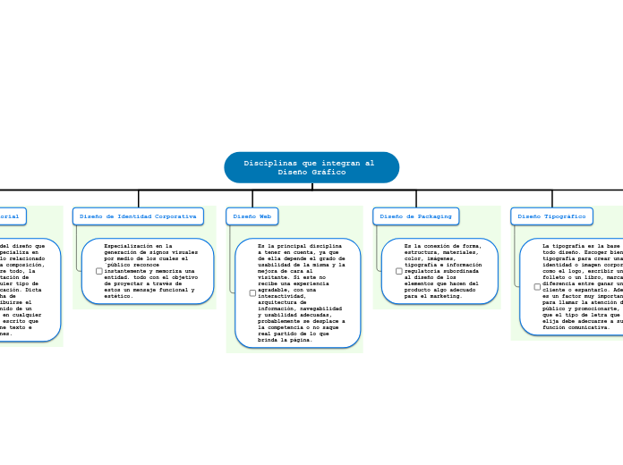 Disciplinas que integran al 
       Diseño Gráfico