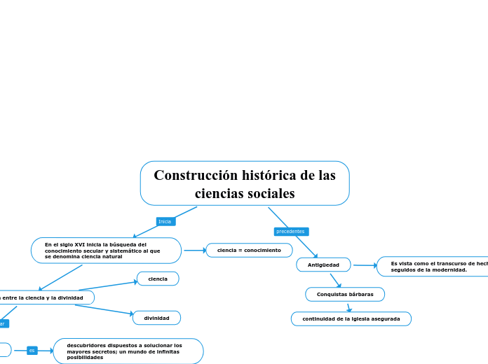 Construcción histórica de las ciencias sociales