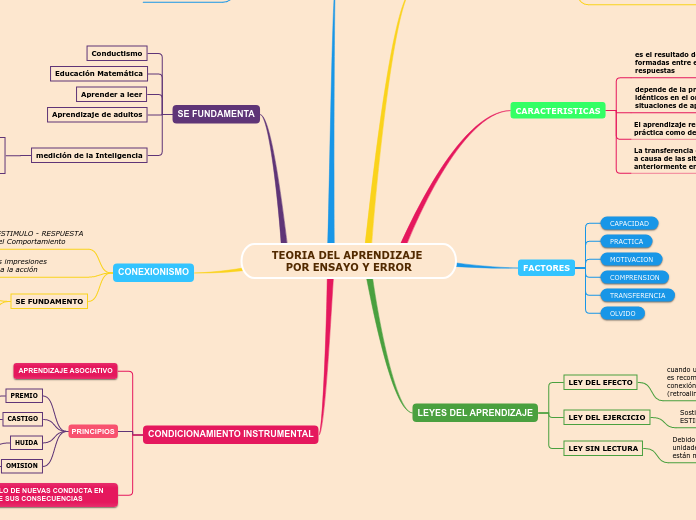 TEORIA DEL APRENDIZAJE POR ENSAYO Y ERROR