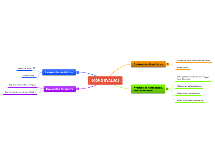 ¿CÓMO EVALUO?