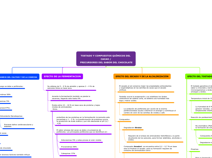 TOSTADO Y COMPUESTOS QUÍMICOS DEL CACAO /
 PRECURSORES DEL SABOR DEL CHOCOLATE