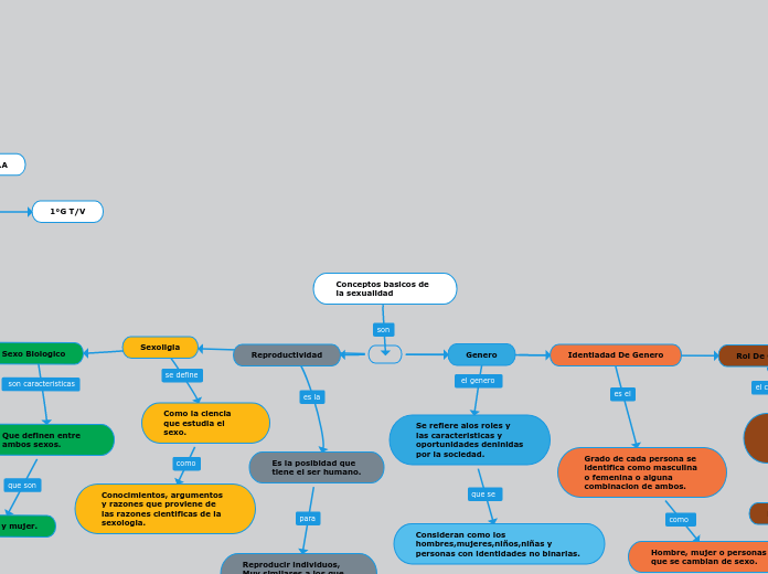 Conceptos basicos de la sexualidad