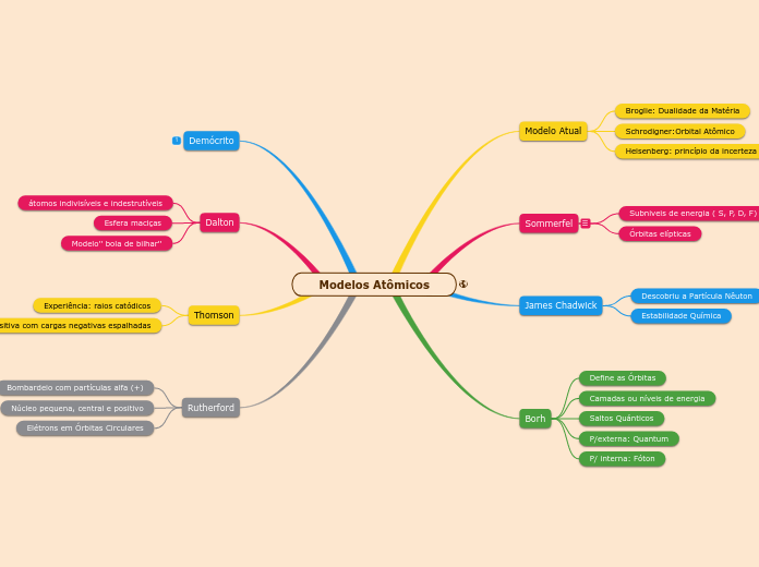 Modelos Atômicos