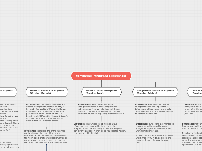 History mind map of immigrants -- compare and contrast