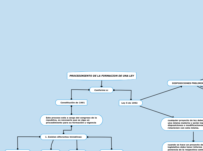 PROCEDIMIENTO DE LA FORMACION DE UNA LEY (1)