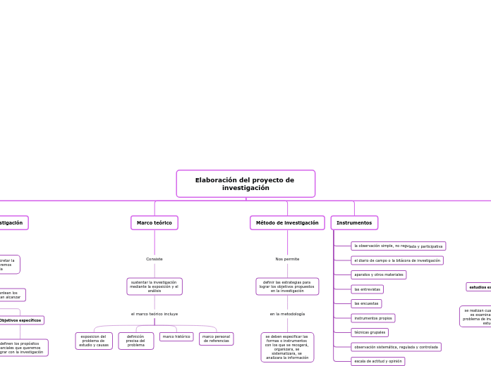 Elaboración del proyecto de investigación