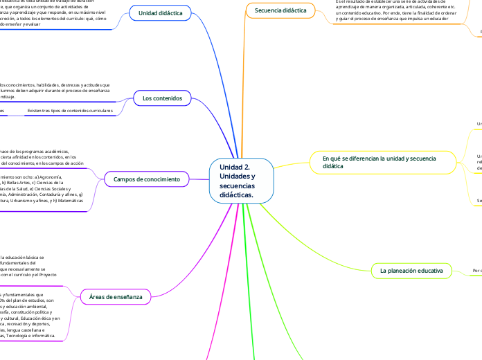 Unidad 2. Unidades y secuencias didácticas.