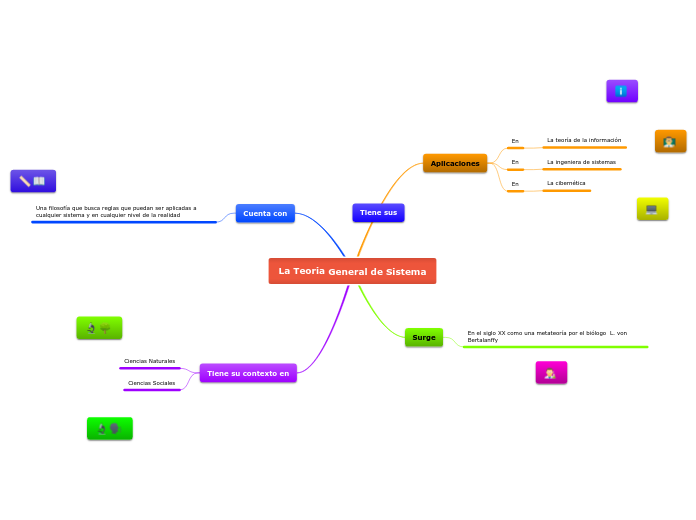 La Teoria General de Sistema