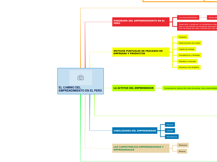 EL CAMINO DEL EMPRENDIMIENTO EN EL PERÚ