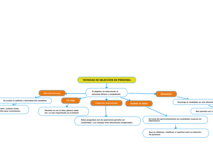 TECNICAS DE SELECCION DE PERSONAL