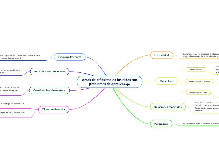 Áreas de dificultad en los niños con problemas de aprendizaje