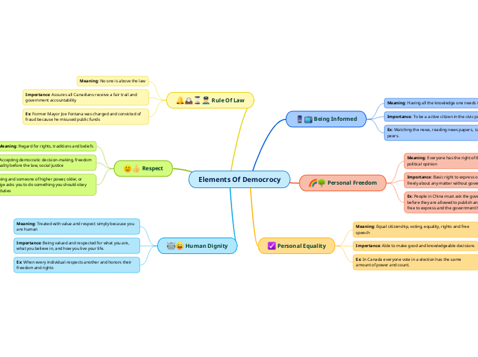 Elements Of Democrocy