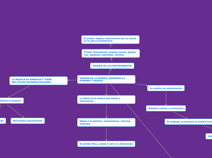 ORIGEN DE LA MUSICA, DESARROLLO HUMANO Y MUSICA