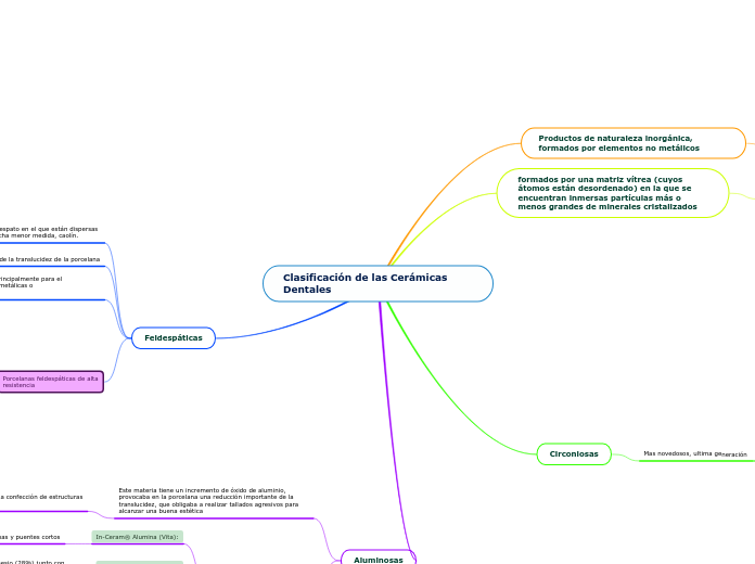 Clasificación de las Cerámicas Dentales