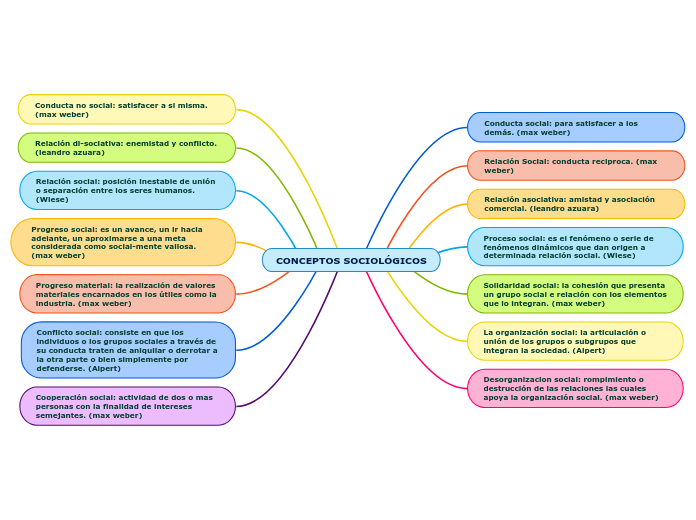 CONCEPTOS SOCIOLÓGICOS