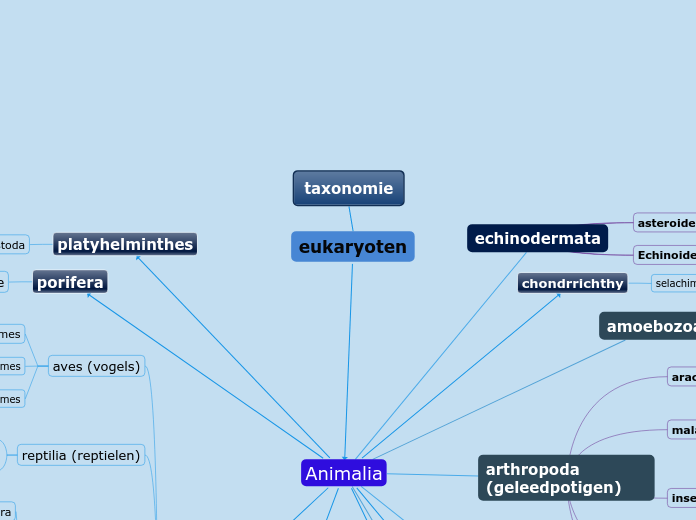 taxonomie