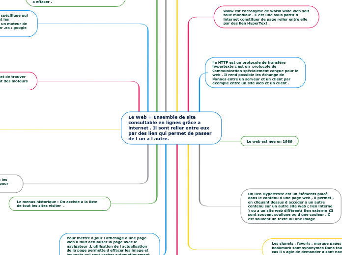 Le Web = Ensemble de site consultable en lignes grâce a internet . Il sont relier entre eux par des lien qui permet de passer de l un a l autre.