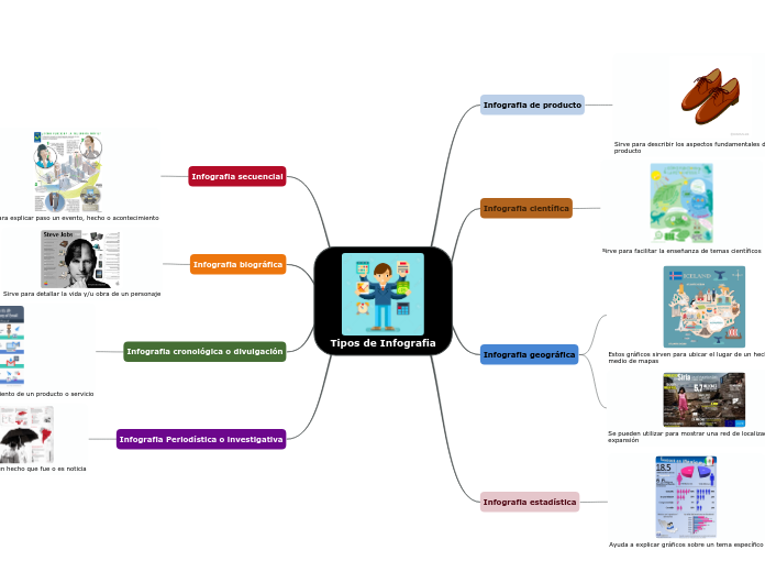 Tipos de Infografia