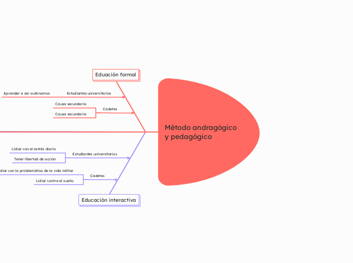 Método andragógico 
y pedagógico