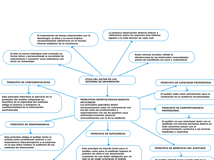 ETICA DEL AUTOR DE LOS SISTEMAS DE INFORMACÒN