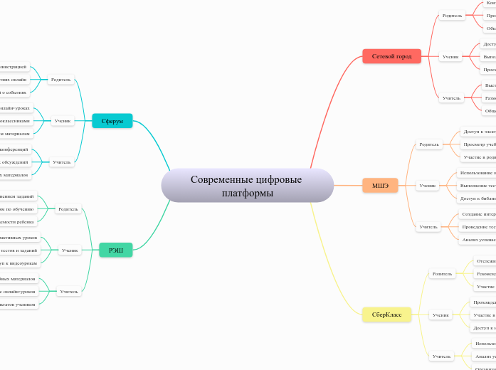 Современные цифровые платформы