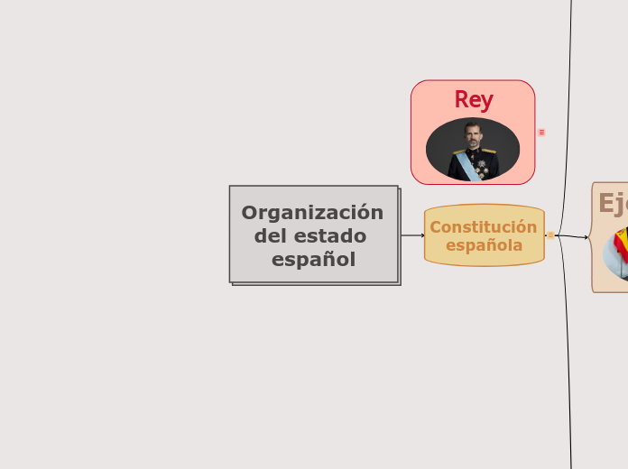 Organización del estado español