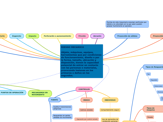 RIESGO MECANICO

Objeto, máquinas, equipos, herramientas que por condiciones de funcionamiento, diseño o por la forma, tamaño, ubicación y disposición, tienen la capacidad potencial de entrar en contacto con las personas o materiales, provocando lesiones en los primeros o daños en los segundos.