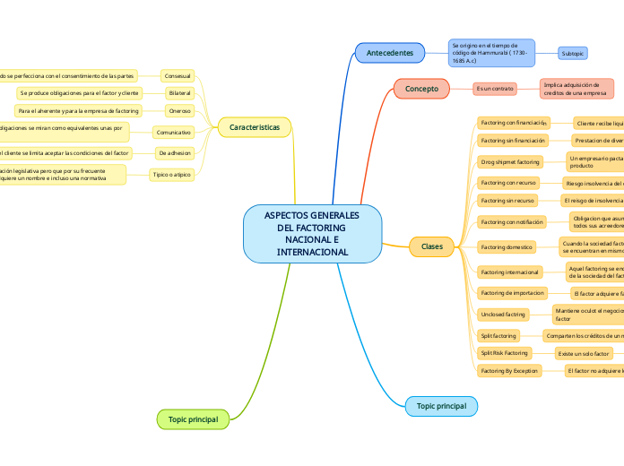 ASPECTOS GENERALES DEL FACTORING NACIONAL E INTERNACIONAL
