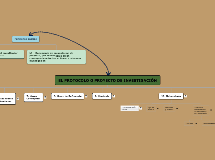 El protocolo de investigación