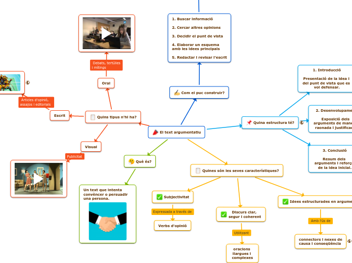 El text argumentatiu