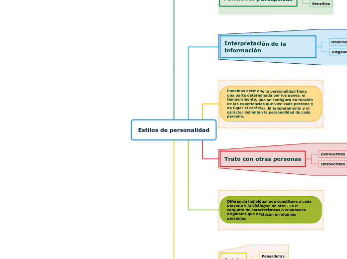 Estilos de personalidad. mapa