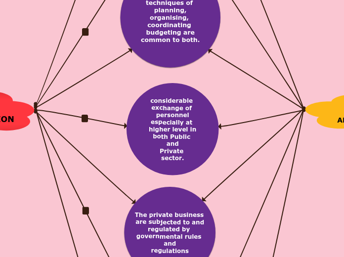 considerable exchange of personnelespecially at higher level in both Public andPrivate sector.