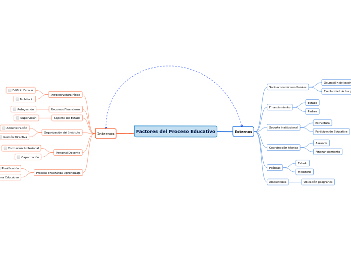 Factores del Proceso Educativo