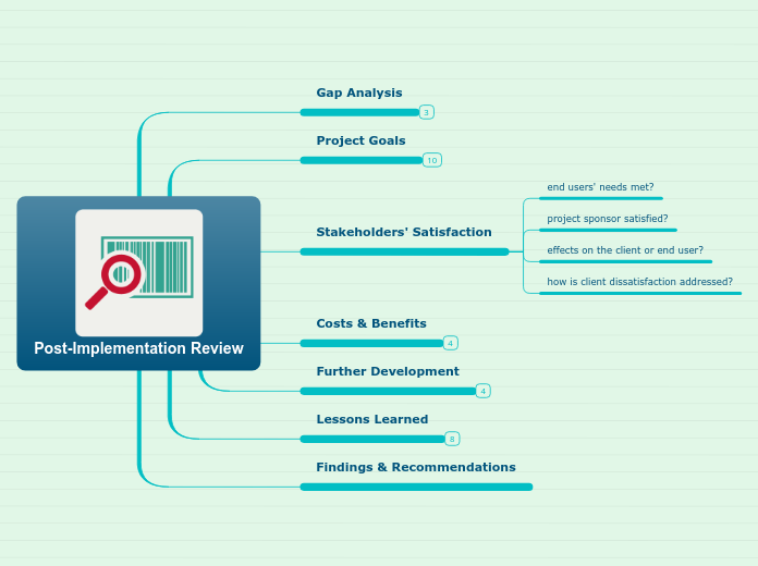 Post-Implementation Review