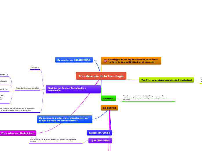Transferencia de la Tecnologia