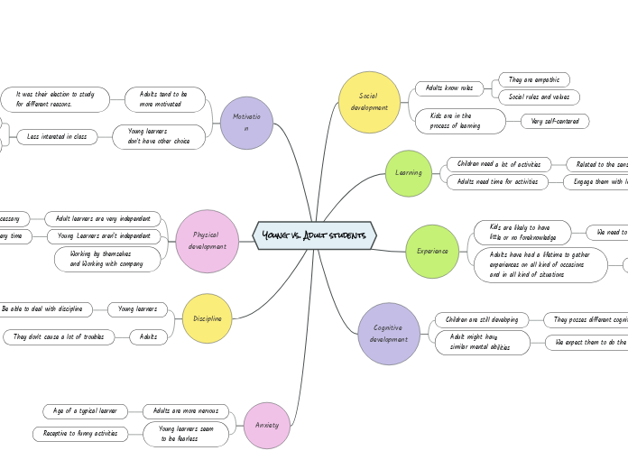 Young vs. Adult students