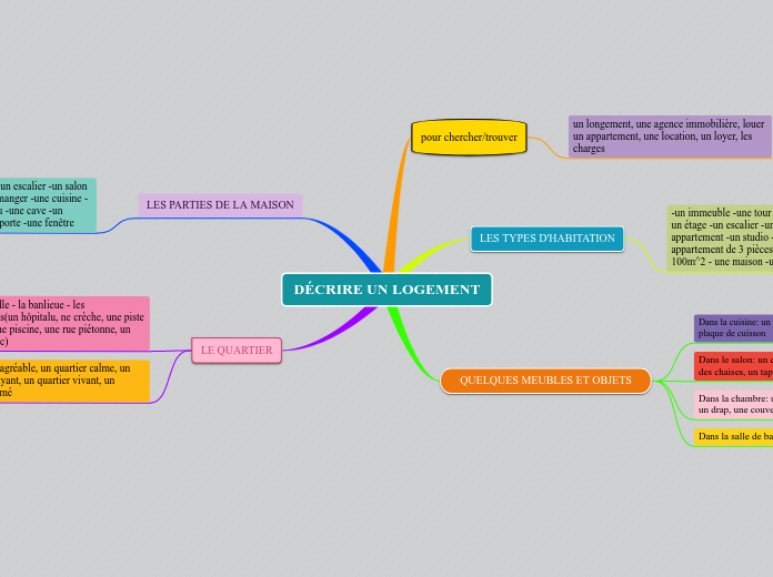 DÉCRIRE UN LOGEMENT