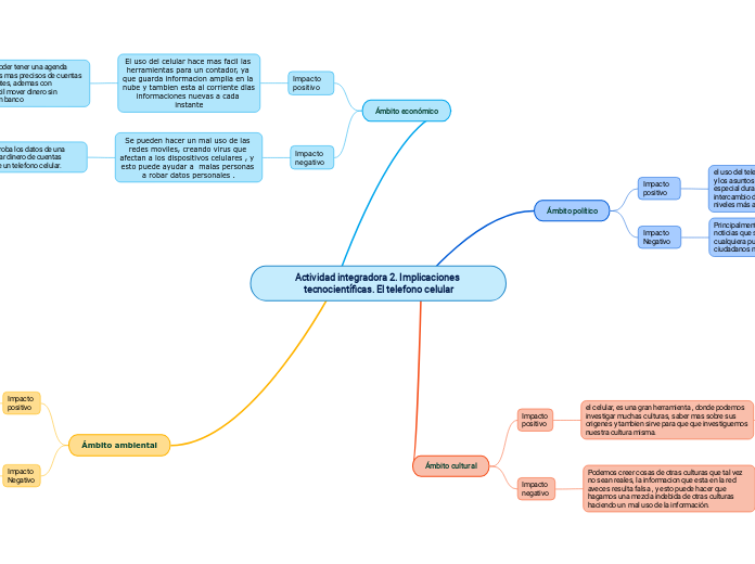 Actividad integradora 2. Implicaciones tecnocientíficas. El telefono celular