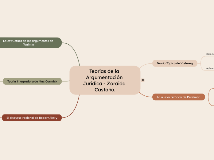 Explique las siguientes teorías de manera detallada en un mapa conceptual como un abogado experto, entregando las características y aplicación en la argumentación jurídica de cada una de ellas: La tó