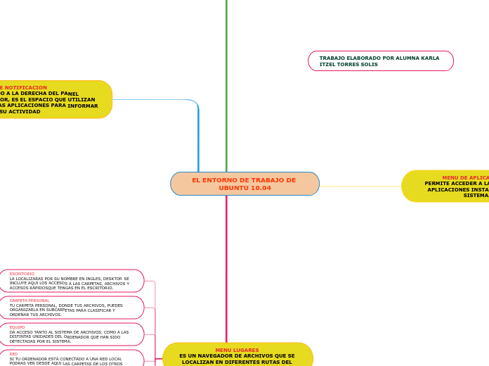 EL ENTORNO DE TRABAJO DE UBUNTU 10.04