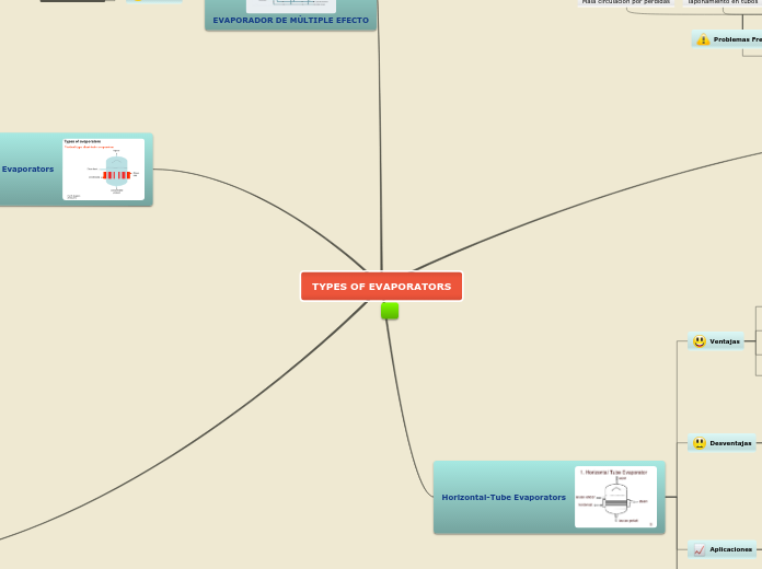 TYPES OF EVAPORATORS