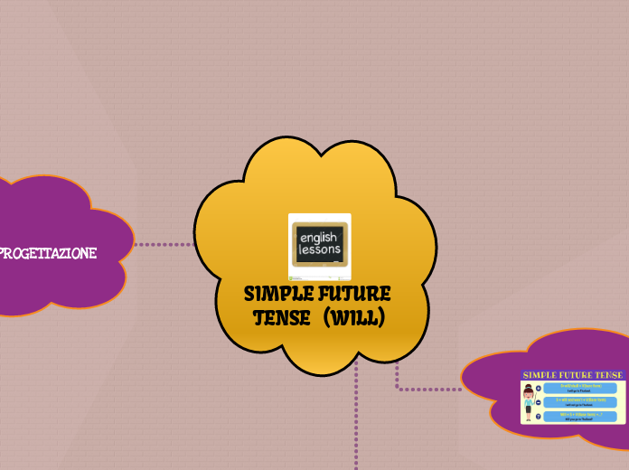 Lezione di Inglese sul SIMPLE FUTURE TENSE: WILL