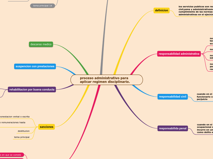 proceso administrativo para aplicar regimen disciplinario.