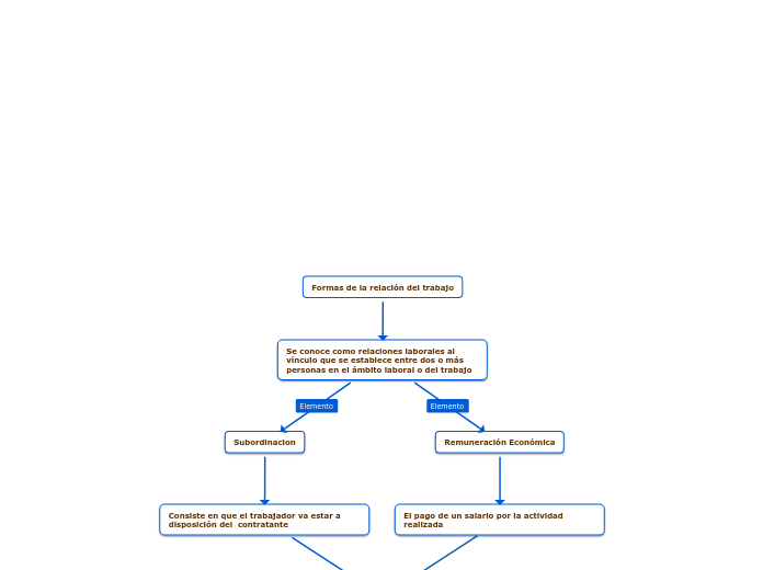 Formas de la relación del trabajo