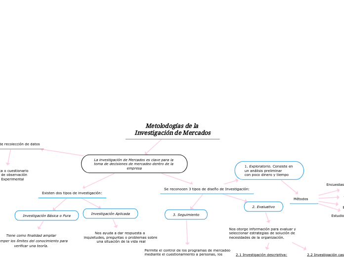 Metolodogías de la Investigación de Mercados