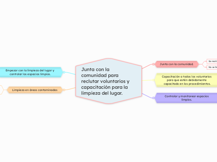 Junta con la comunidad para reclutar voluntarios y capacitación para la limpieza del lugar.