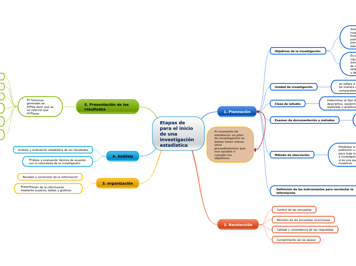 Etapas de para el inicio de una investigación estadística