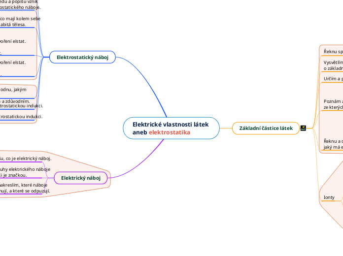 Elektrostatika – mapa pokroku