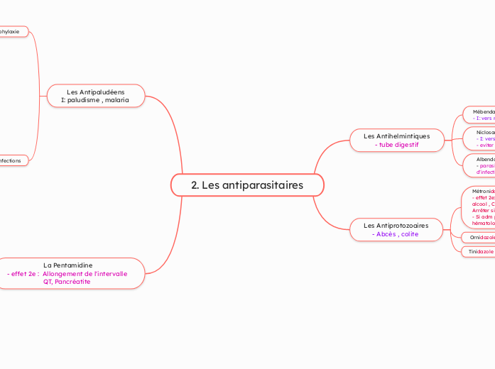 Partie 1 : les anti-infectieux