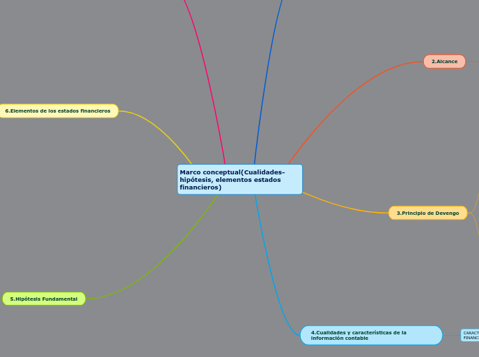 Marco conceptual(Cualidades-hipótesis, elementos estados financieros)
